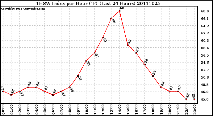 Milwaukee Weather THSW Index per Hour (F) (Last 24 Hours)