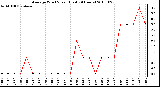 Milwaukee Weather Average Wind Speed (Last 24 Hours)