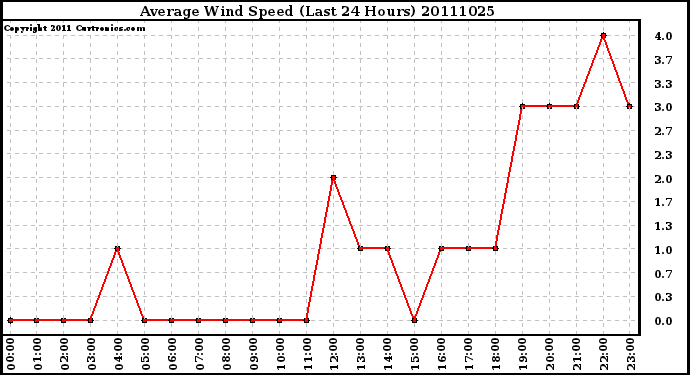 Milwaukee Weather Average Wind Speed (Last 24 Hours)