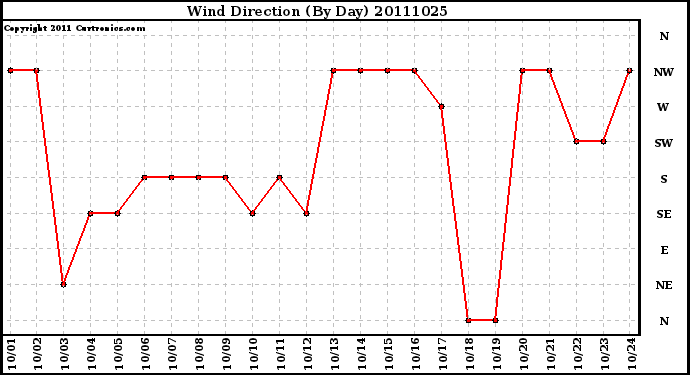 Milwaukee Weather Wind Direction (By Day)