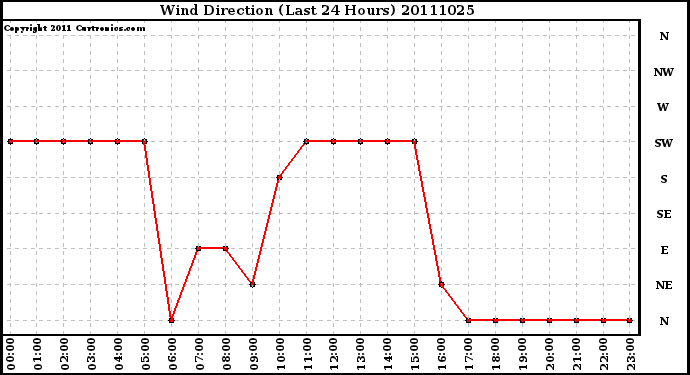 Milwaukee Weather Wind Direction (Last 24 Hours)