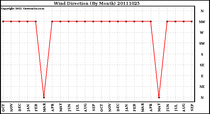 Milwaukee Weather Wind Direction (By Month)