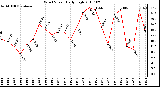 Milwaukee Weather Wind Speed Daily High