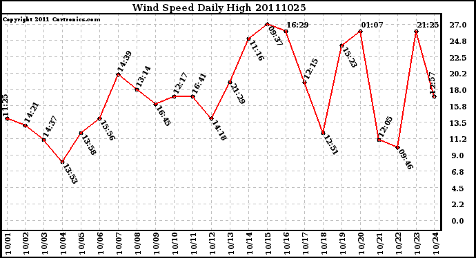 Milwaukee Weather Wind Speed Daily High