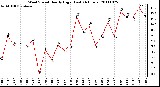 Milwaukee Weather Wind Speed Hourly High (Last 24 Hours)