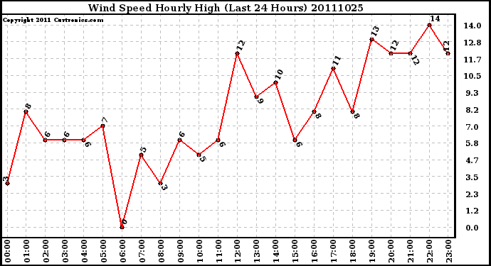 Milwaukee Weather Wind Speed Hourly High (Last 24 Hours)