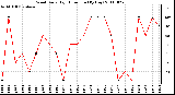 Milwaukee Weather Wind Daily High Direction (By Day)