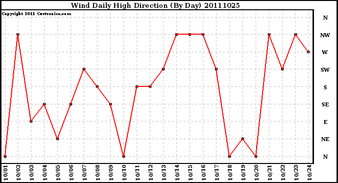 Milwaukee Weather Wind Daily High Direction (By Day)