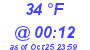 Milwaukee Weather Dewpoint High Low Today