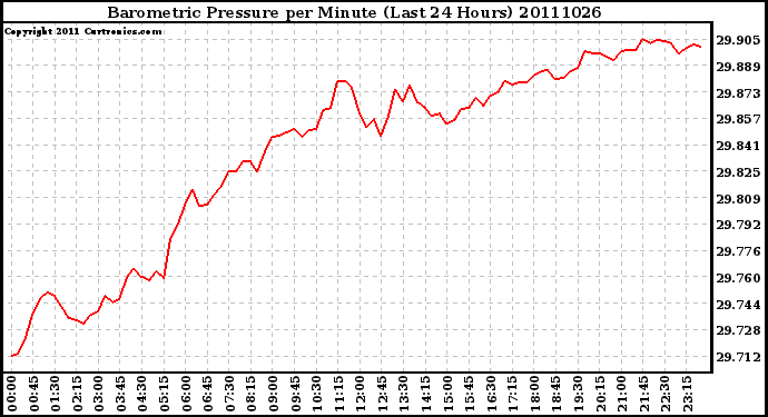 Milwaukee Weather Barometric Pressure per Minute (Last 24 Hours)