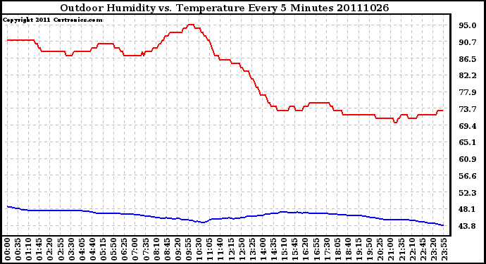 Milwaukee Weather Outdoor Humidity vs. Temperature Every 5 Minutes