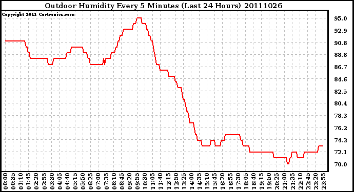 Milwaukee Weather Outdoor Humidity Every 5 Minutes (Last 24 Hours)