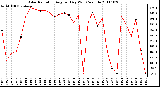 Milwaukee Weather Solar Radiation Avg per Day W/m2/minute