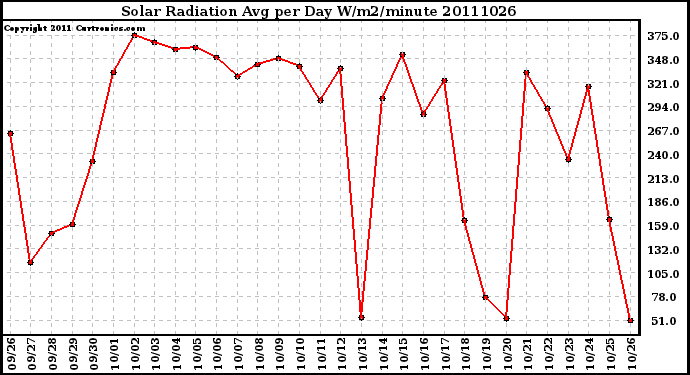 Milwaukee Weather Solar Radiation Avg per Day W/m2/minute