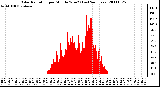 Milwaukee Weather Solar Radiation per Minute W/m2 (Last 24 Hours)