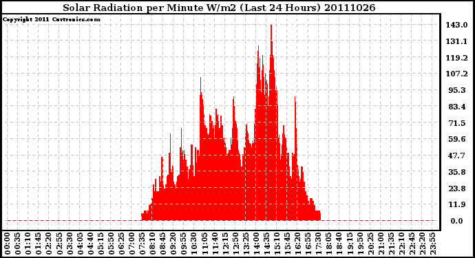 Milwaukee Weather Solar Radiation per Minute W/m2 (Last 24 Hours)