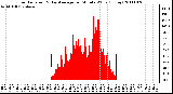 Milwaukee Weather Solar Radiation & Day Average per Minute W/m2 (Today)