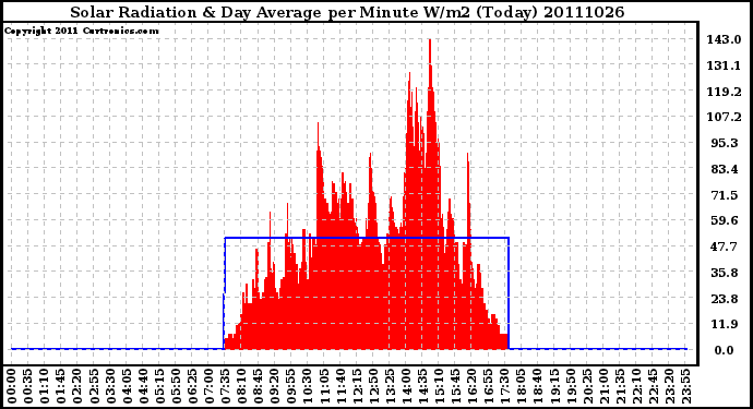 Milwaukee Weather Solar Radiation & Day Average per Minute W/m2 (Today)