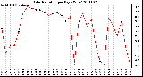 Milwaukee Weather Solar Radiation per Day KW/m2