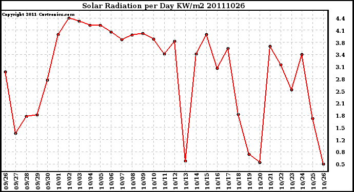 Milwaukee Weather Solar Radiation per Day KW/m2