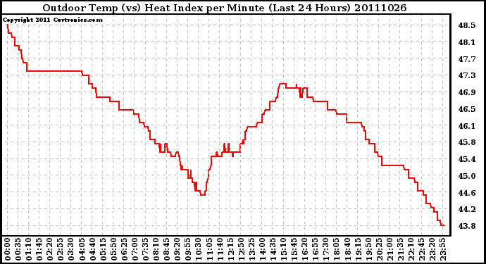 Milwaukee Weather Outdoor Temp (vs) Heat Index per Minute (Last 24 Hours)