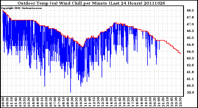 Milwaukee Weather Outdoor Temp (vs) Wind Chill per Minute (Last 24 Hours)