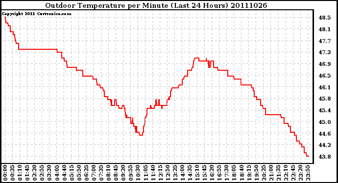 Milwaukee Weather Outdoor Temperature per Minute (Last 24 Hours)