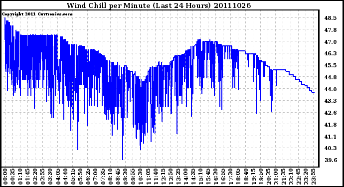 Milwaukee Weather Wind Chill per Minute (Last 24 Hours)