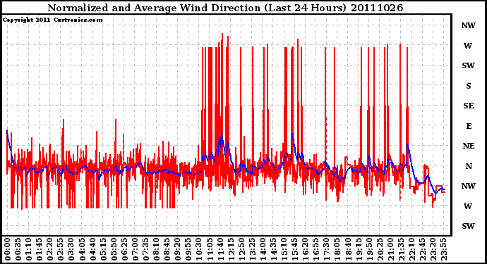 Milwaukee Weather Normalized and Average Wind Direction (Last 24 Hours)