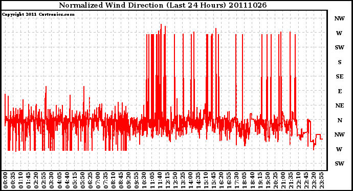 Milwaukee Weather Normalized Wind Direction (Last 24 Hours)