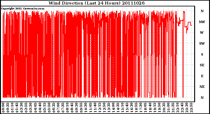 Milwaukee Weather Wind Direction (Last 24 Hours)