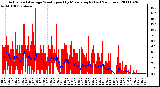 Milwaukee Weather Actual and Average Wind Speed by Minute mph (Last 24 Hours)