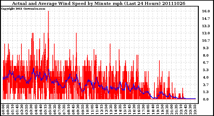 Milwaukee Weather Actual and Average Wind Speed by Minute mph (Last 24 Hours)