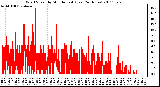 Milwaukee Weather Wind Speed by Minute mph (Last 24 Hours)