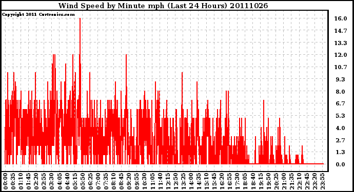 Milwaukee Weather Wind Speed by Minute mph (Last 24 Hours)