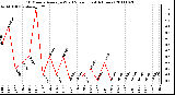 Milwaukee Weather 10 Minute Average Wind Speed (Last 4 Hours)