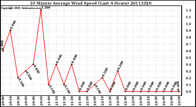 Milwaukee Weather 10 Minute Average Wind Speed (Last 4 Hours)