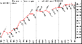 Milwaukee Weather Barometric Pressure per Hour (Last 24 Hours)