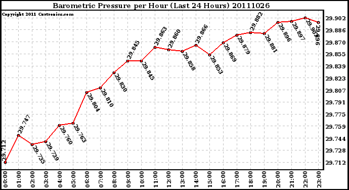 Milwaukee Weather Barometric Pressure per Hour (Last 24 Hours)