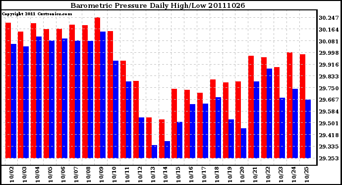 Milwaukee Weather Barometric Pressure Daily High/Low