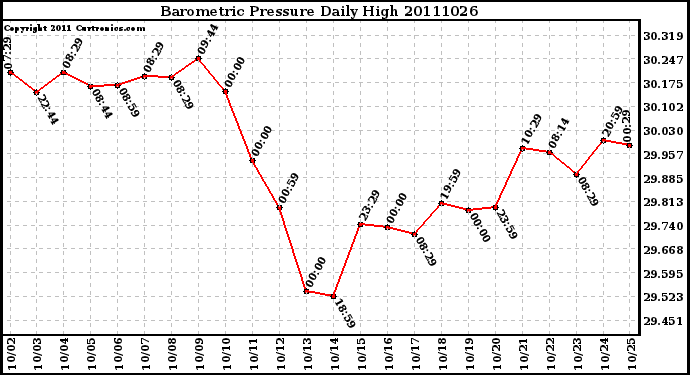 Milwaukee Weather Barometric Pressure Daily High