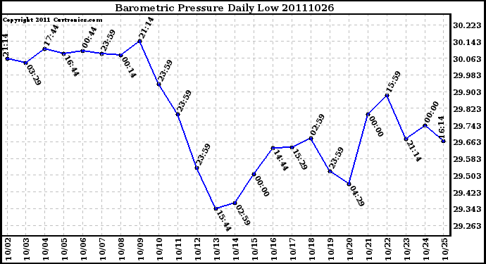 Milwaukee Weather Barometric Pressure Daily Low