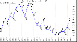 Milwaukee Weather Wind Chill Daily Low