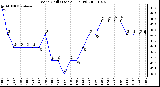 Milwaukee Weather Wind Chill (Last 24 Hours)