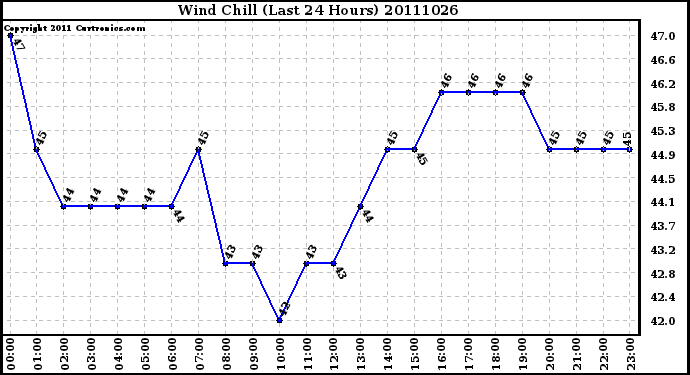 Milwaukee Weather Wind Chill (Last 24 Hours)