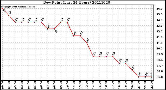 Milwaukee Weather Dew Point (Last 24 Hours)