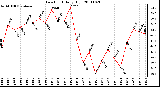 Milwaukee Weather Dew Point Daily High