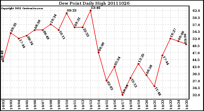 Milwaukee Weather Dew Point Daily High