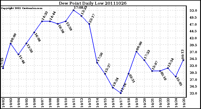 Milwaukee Weather Dew Point Daily Low