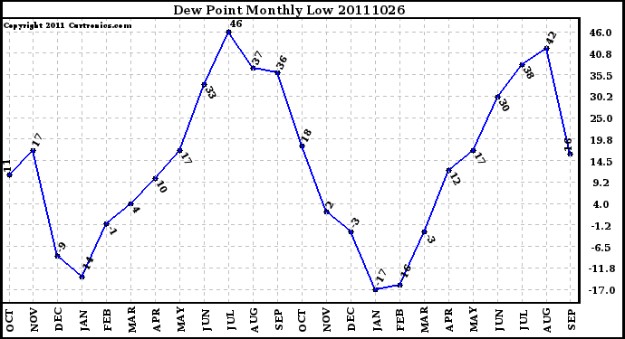 Milwaukee Weather Dew Point Monthly Low